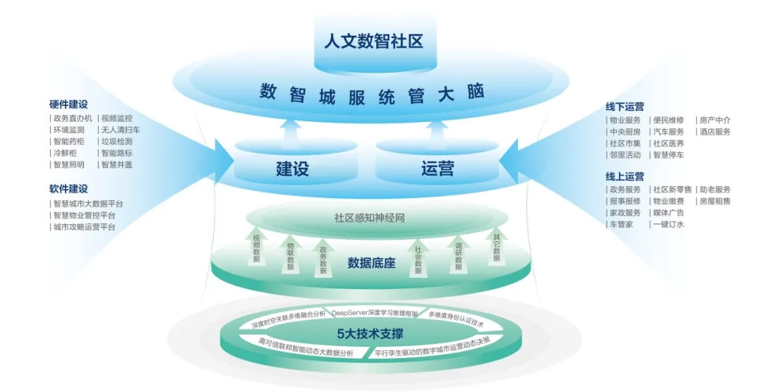 文達通股份“以新質(zhì)生產(chǎn)力賦能智慧社區(qū)發(fā)展長效運營”入選全國首批城市全域數(shù)字化轉型典型案例